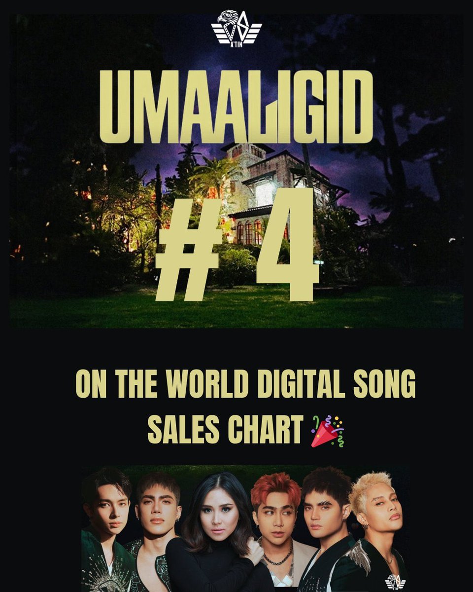 Patuloy na UMAALIGID ang POPSTERS AT ATINS sa MUNDO🔥🔥🔥

A’TIN and Popsters
UMAALIGID BILLBOARD TOP 4 WDSS
<a href="/SB19Official/">SB19 Official</a> <a href="/JustSarahG/">Sarah Geronimo</a> 
#UmaaligidTop4onBillboardWorldSales