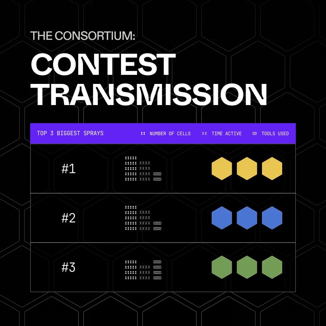:: REWARD ::

Top 3 Biggest Sprays Win Rewards 

Source: The Consortium

New contest is live. Create the biggest spray during this layer and secure your rewards.

Rewards:
🔵 1st Place: Mark5 Tool + Custom Badge
🔵 2nd Place: Mark4 + Lootbox
🔵 3rd Place: Mark3
🔵 Bonus: 1 random