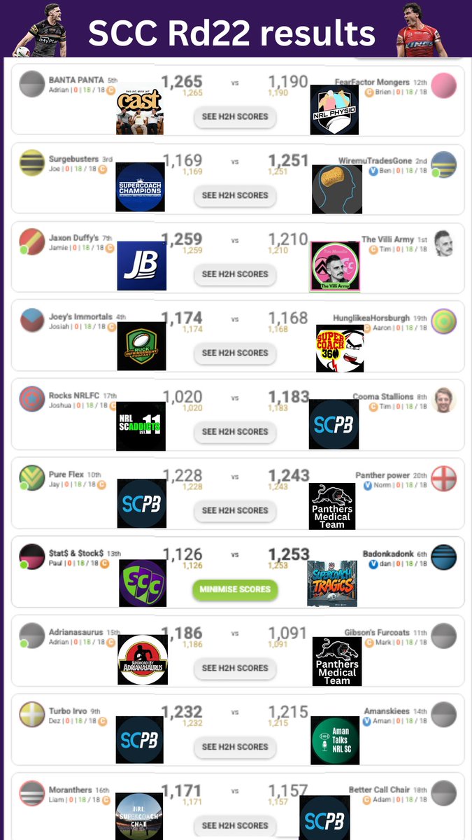 SCContributors's tweet image. R21 results @TheSCLurker @scplaybook1 @TimWill94 @jay85s @DezHassler @AdamDriussi @thecastpatrol @NRL_SC_Addicts @NRLSC_Champions @Surgebuster @nrlphysio @AmanTalksNRLSC @Benwithnonumber @nrlscchat @TheRuckPod @dannmacgrath @SCAdrianasaurus @360Supercoach @scrings_ #NRLsupercoach