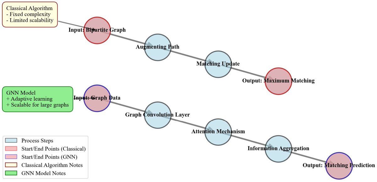 Symmetry_MDPI's tweet image. HybridGNN: A #SelfSupervised #GraphNeuralNetwork for Efficient Maximum Matching in Bipartite Graphs
✏️ Chun-Hui Pan et al.
🔗 brnw.ch/21wUFu9
Viewed: 2475; Cited: 8
#mdpisymmetry