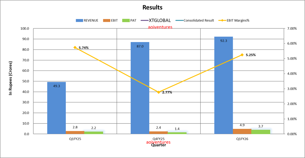 vluxeinvests's tweet photo. Xtglobal Infotech Ltd
IG: https://t.co/gCQy5hdbzi
TG: https://t.co/Klg9dXkIkW
#Q1FY26 #Q1FY26Results #Q1Results #XTGLOBAL