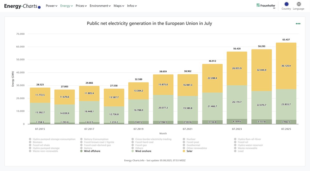 In July 2025, solar and wind power plants fed 63 TWh of electricity into the public grid in the European Union. Compared to July 2024, this represents an increase of 8.8 percent.
energy-charts.info/charts/energy/…