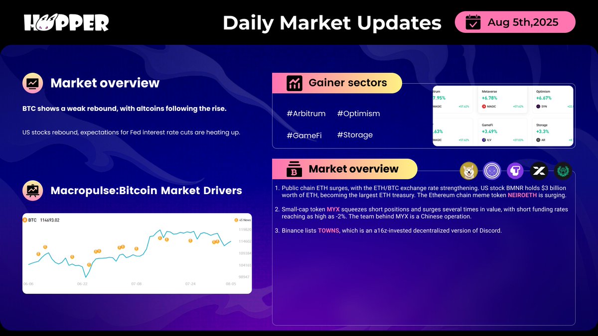 HopperExchange's tweet photo. 🗓 Daily Market Updates  - August 5th

> $BTC shows a weak rebound, with altcoins following the rise.
> $ETH surges, with the ETH/BTC exchange rate strengthening. US stock BMNR holds $3 billion worth of ETH, becoming the largest #ETH treasury.
> $MYX squeezes short positions and surges several times in value, with short funding rates reaching as high as -2%.
> Binance lists TOWNS, which is an a16z-invested decentralized version of Discord.

#HopperDEX #HopperWallet #Crypto #Altszn