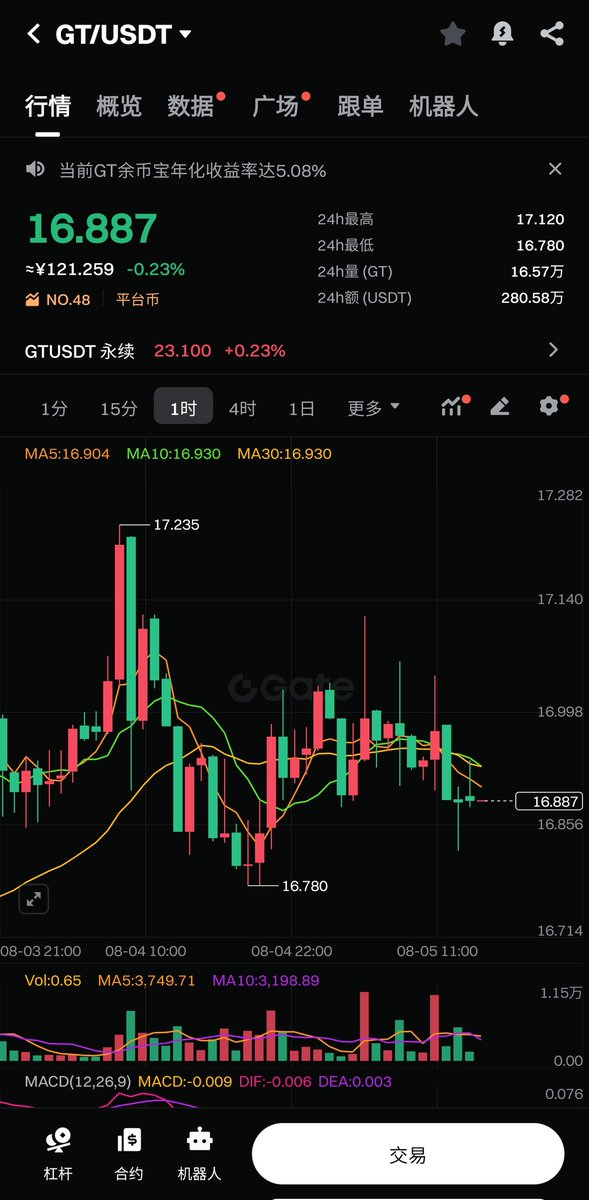 很多人还把 $GT 当成传统平台币看，但实际上它已经进化成 Gate 整个资源生态的“系统通证”。

从机制上看，它不是靠讲故事涨价，而是通过结构化的产品绑定实现真实价值回流：
Gate 把几乎所有核心活动（Launchpool、VIP权益、CandyDrop、交易激励）都锚定在 $GT