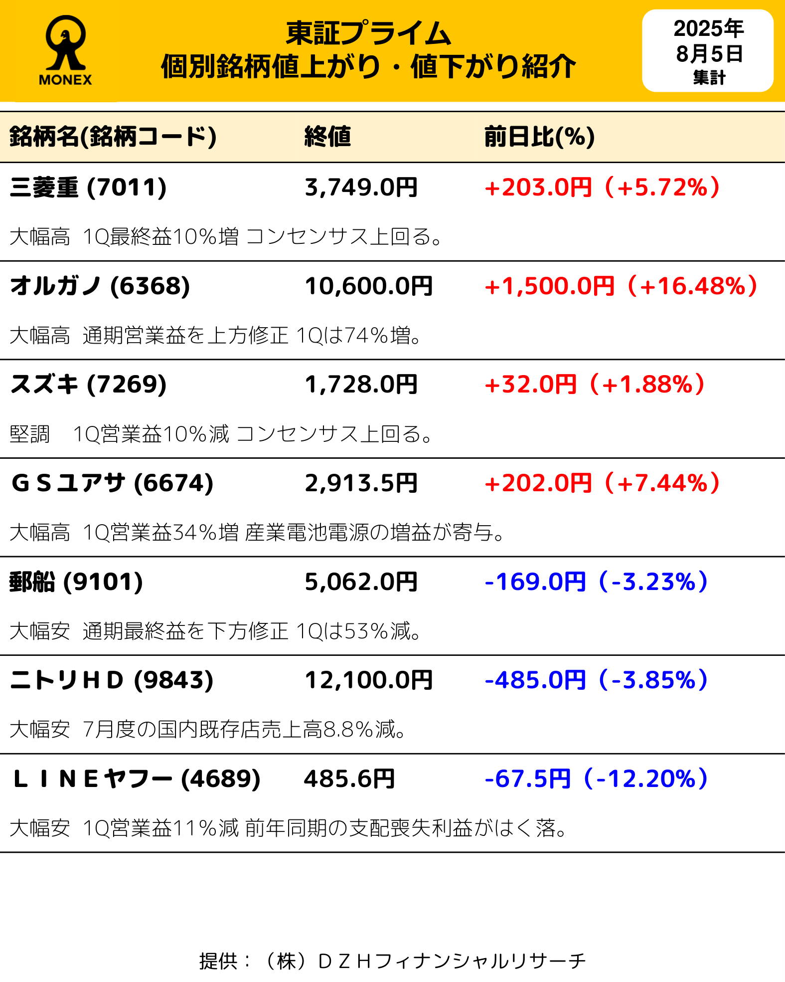 TAKA様差額分 マネックス証券（日本株） on X: 