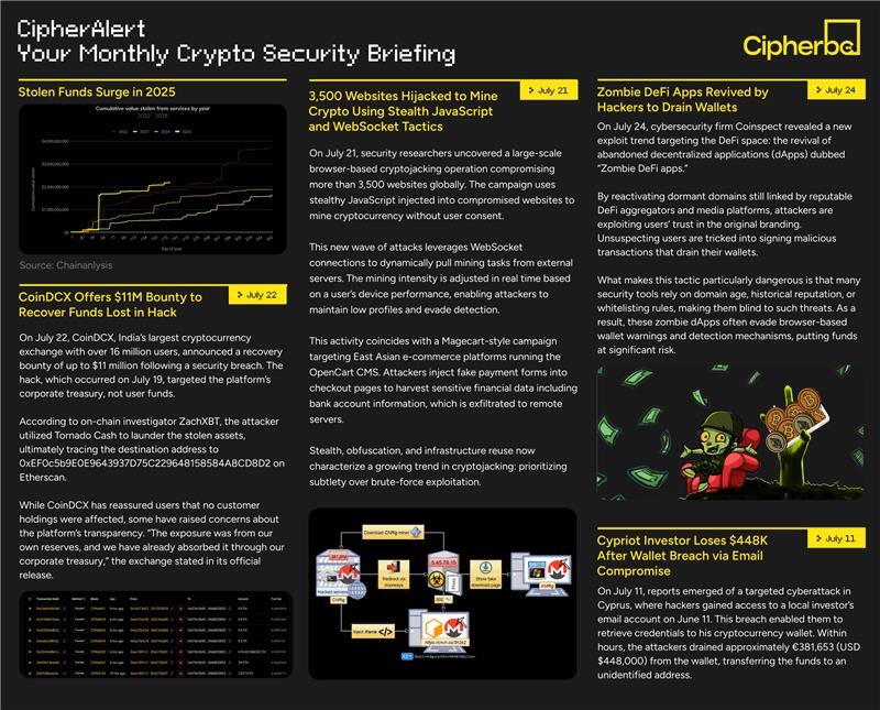 CipherBC's tweet image. July wasn’t quiet…#CryptoScam, #exploits, and collapses shook the #Crypto space again. 🧨
Stay alert. Secure your assets.
#Cipheralert