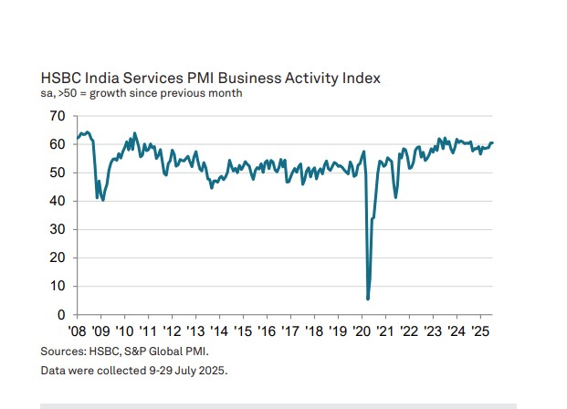 ani_digital's tweet photo. India's service PMI up marginally to 60.5 in July, but job creation slows to 15 month low: HSBC PMI
Read @ANI Story |https://t.co/RS8phOavr5
#HSBC #PMI #ServicePMI https://t.co/UPE87k1dmW