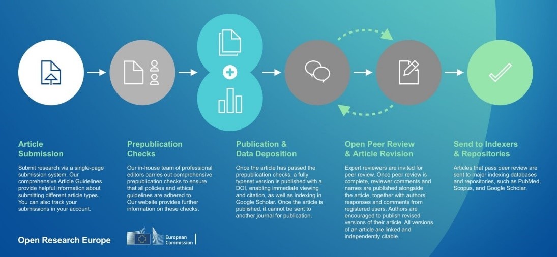 What does our publishing process look like?

✅ Authors submit their article 
✅ Article is published 
✅ Transparent, post-publication peer review takes place 
✅ Authors can resubmit revised versions of their article 

Learn more: spr.ly/6015fjL4D