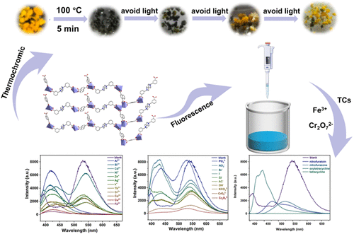 bhkenlo's tweet photo. Dual-Functional Viologen-Based Metal–Organic Framework for Thermochromic and Fluorescence Detection of Fe3+, Cr2O72–, & Tetracycline | Inorganic Chemistry https://t.co/tA2LQWhmDZ Wu, Su, Cao, Su, and co-workers @InorgChem #cadmium #MOF #EPR #XPS #Fe_III #dichromate #tetracycline https://t.co/z1cmX5yhYc