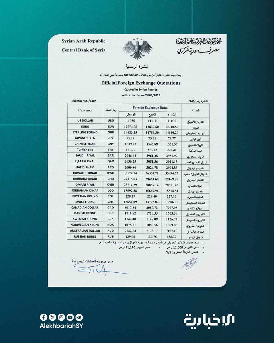 المصرف المركزي يصدر النشرة الرسمية لأسعار العملات العربية والأجنبية أمام الليرة السورية ليوم الثلاثاء 2025/08/05

#الإخبارية_السورية