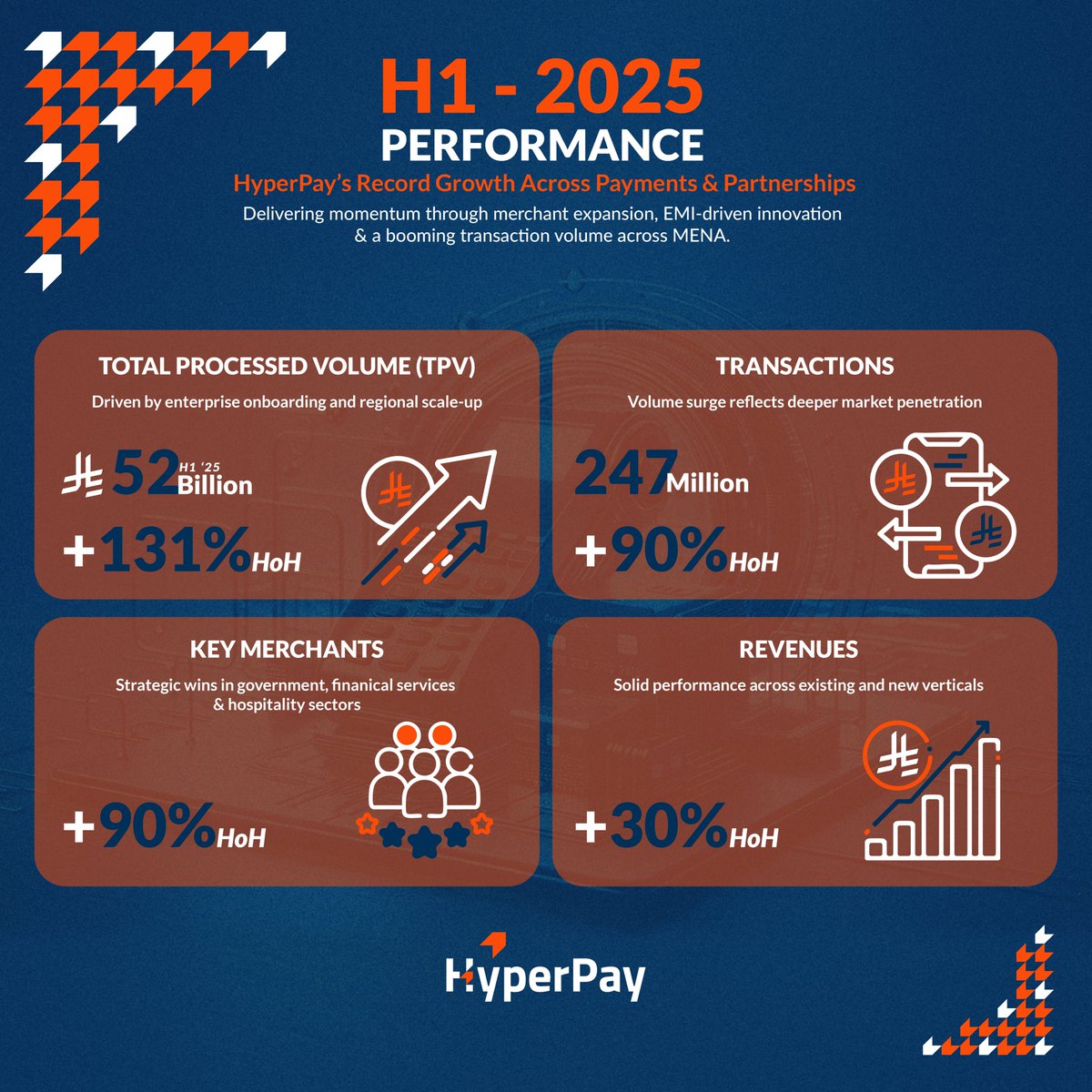 HyperPay's tweet image. We are proud to share our outstanding H1 2025 results.

Special thanks to our team and partners for powering our momentum.

#HyperPay #PaymentGateway #OnlinePaymentSolutions #MENA
