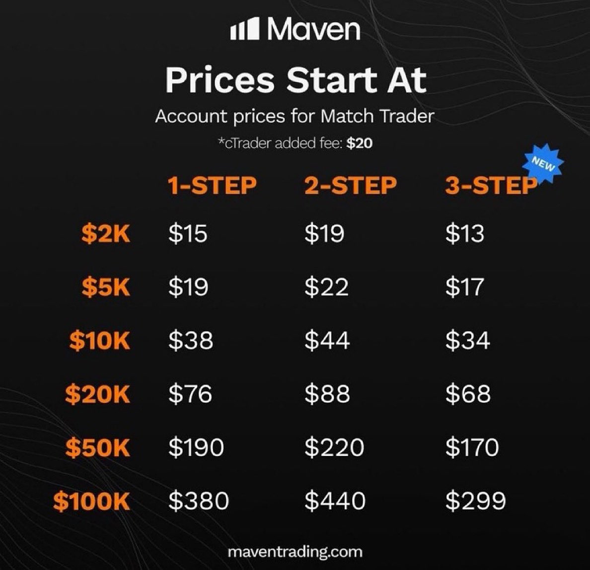 Jaron (@jaronnaii) on Twitter photo They denied your payout again ?
Thatโs your sign to leave
<a href="/Maventrading/">Maven Prop Trading</a> ๐ doesnโt play games with your money
Use discount code JARON for 6% off
๐ maventrading.com/?ref=Jaroonai@โฆ
๐ Instant payouts, no excuses
๐ 1:100 Leverage
๐ Auto-close when TP hits
๐ No minimum trading days They denied your payout again ?
Thatโs your sign to leave
<a href="/Maventrading/">Maven Prop Trading</a> ๐ doesnโt play games with your money
Use discount code JARON for 6% off
๐ maventrading.com/?ref=Jaroonai@โฆ
๐ Instant payouts, no excuses
๐ 1:100 Leverage
๐ Auto-close when TP hits
๐ No minimum trading days
