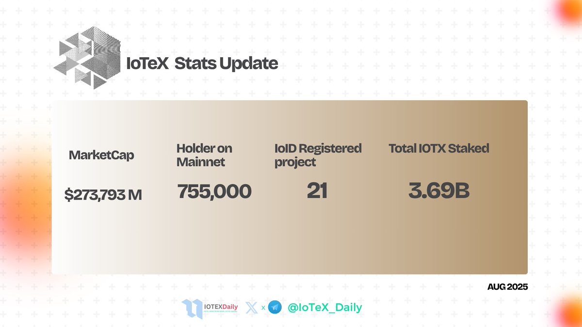 iotex_daily's tweet image. $IOTX is building serious momentum! If you haven't checked the stats lately, you're missilng out. #DePIN