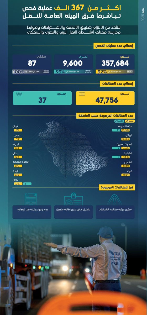 الفرق الرقابية بـ #الهيئة_العامة_للنقل_TGA تُنفّذ أكثر من 367 ألف عملية فحص لأنشطة النقل البري والبحري والسككي خلال شهر يوليو 2025م؛ للتأكد من الالتزام بتطبيق الأنظمة والاشتراطات وضوابط ممارسة أنشطة النقل.