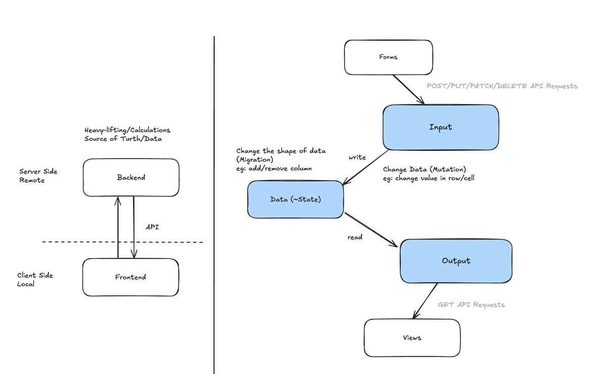 Vibe Coding Class 2 for the design team:

Universal labels that are true (almost) in any paradigm. This works from landing page to complex systems.