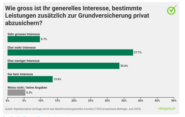 #Krankenkassen: Fast 40% der Befragten nehmen laut <a href="/Comparis/">comparis.ch (inaktiv)</a> trotz des stetigen Ausbaus Lücken in der Grundversicherung wahr. Zusatzversicherungen sind ihnen auch zu teuer. Niemand möchte verzichten, und niemand möchte mehr bezahlen.
comparis.ch/publikationen/…
