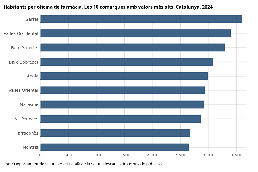 #Farmàcies any 2024 
▪ Trobareu dades d'oficines de farmàcia i d'habitants per oficina - per comarques i Aran, i províncies
➡️ idescat.cat/indicadors/?id…
Font: <a href="/salutcat/">Salut</a>
#salut