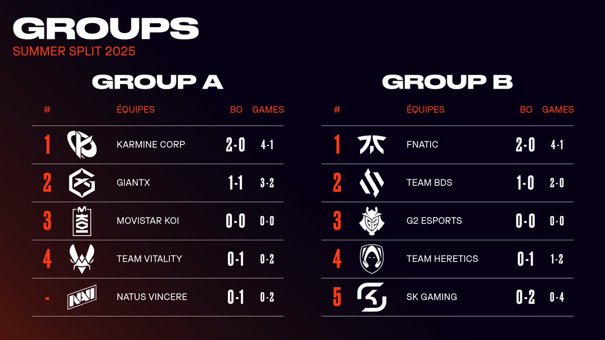🚨⚔️ LOL | FIN DE LA 1ERE SEMAINE DE #LEC 

Tous les combats sont terminés pour cette 1ère semaine de Ligue européenne de League of Legends 💥

Voici le classement des groupes. 🏆