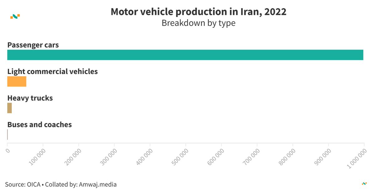 Amwaj.data (@amwajdata) on Twitter photo #DailyData from <a href="/amwajdata/">Amwaj.data</a> | Motor vehicle production in 🇮🇷Iran
🚙Passenger cars: 997,519
🛻Light commercial vehicles: 53,295
🚛Heavy trucks: 12,540
🚍Buses and coaches: 862
Learn more 👉amwaj.media/en/data/countr… #Iran #AutoIndustry #ProductionTrends #DailyData from <a href="/amwajdata/">Amwaj.data</a> | Motor vehicle production in 🇮🇷Iran
🚙Passenger cars: 997,519
🛻Light commercial vehicles: 53,295
🚛Heavy trucks: 12,540
🚍Buses and coaches: 862
Learn more 👉amwaj.media/en/data/countr… #Iran #AutoIndustry #ProductionTrends