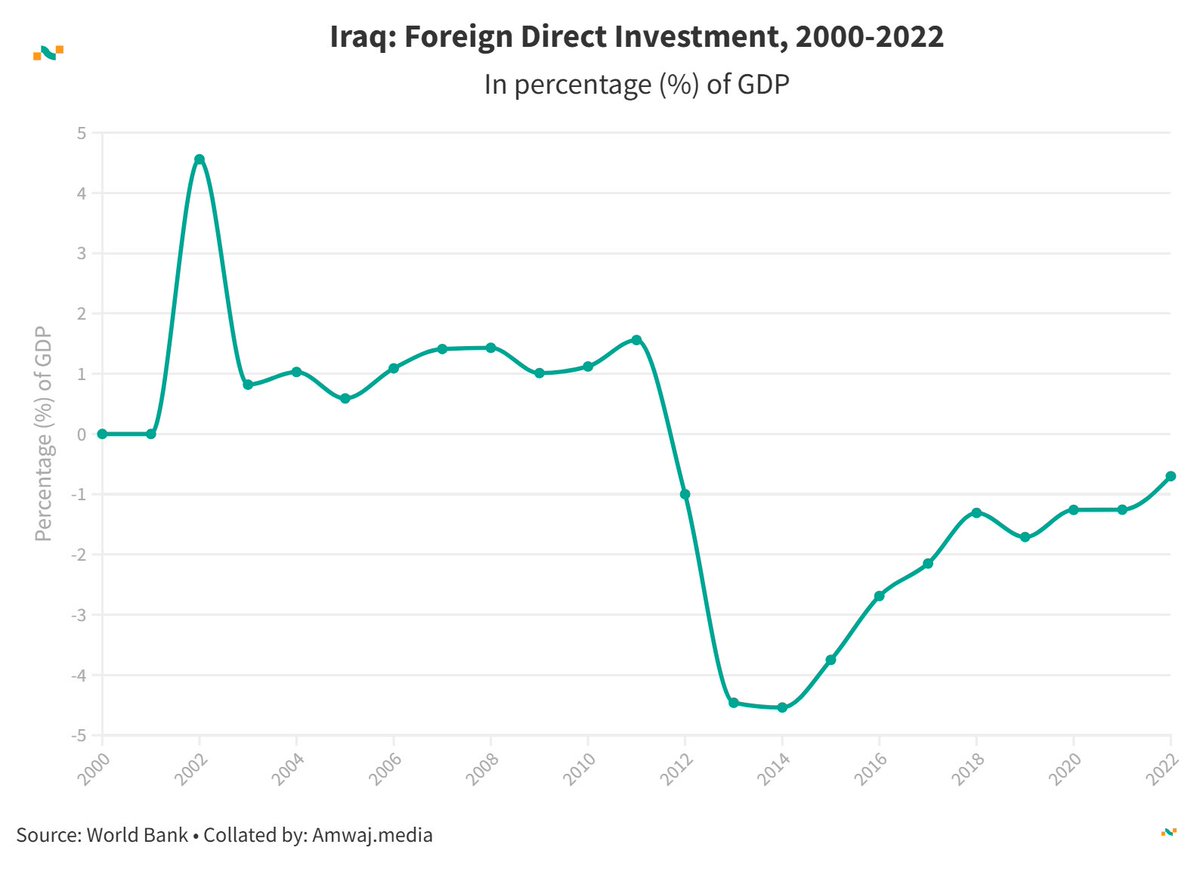 Amwaj.data (@amwajdata) on Twitter photo #DailyData from <a href="/amwajdata/">Amwaj.data</a> | Foreign Direct Investment in 🇮🇶 Iraq
💰 2002: 4.56%
💰 2007: 1.41%
💰 2012: -1%
💰 2017: -2.15%
💰 2021: -1.26%
Learn more 👉amwaj.media/en/data/countr… #Iraq #FDI #EconomicTrends #DailyData from <a href="/amwajdata/">Amwaj.data</a> | Foreign Direct Investment in 🇮🇶 Iraq
💰 2002: 4.56%
💰 2007: 1.41%
💰 2012: -1%
💰 2017: -2.15%
💰 2021: -1.26%
Learn more 👉amwaj.media/en/data/countr… #Iraq #FDI #EconomicTrends
