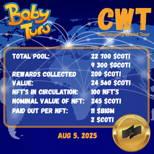 TuruGlobal's tweet photo. The @BabyTuruNFT #CWT project will be paying out to $COTI tokens to all $NFT holders today. Our treasury has been increased to 22 700 $COTI and 9 300 $gCOTI. Bringing the nominal value of the NFT's to 245 $COTI. 

Plan is to launch the second series next week. 

#DEFI #NFT #COTI https://t.co/zdM0Jhe1lp