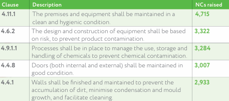 Do you find any of the top 5 <a href="/BRCGS_Standards/">BRCGS</a> Food Safety standard Non Conformances surprising, or thought a different Top 5? If you want help in keeping your number of non conformances low to achieve that AA grade or help closing out NCs get in touch!
zurl.co/aOJMn