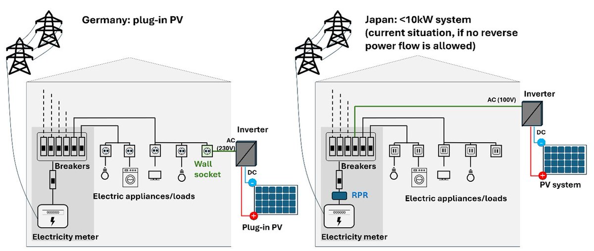 balkonsolar's tweet image. In #Japan people think the German adoption of #pluginpv is a good thing!

And think about which regulations they should adopt to make it as easy as in Germany for consumer to get #balconysolar. 

renewable-ei.org/en/activities/…