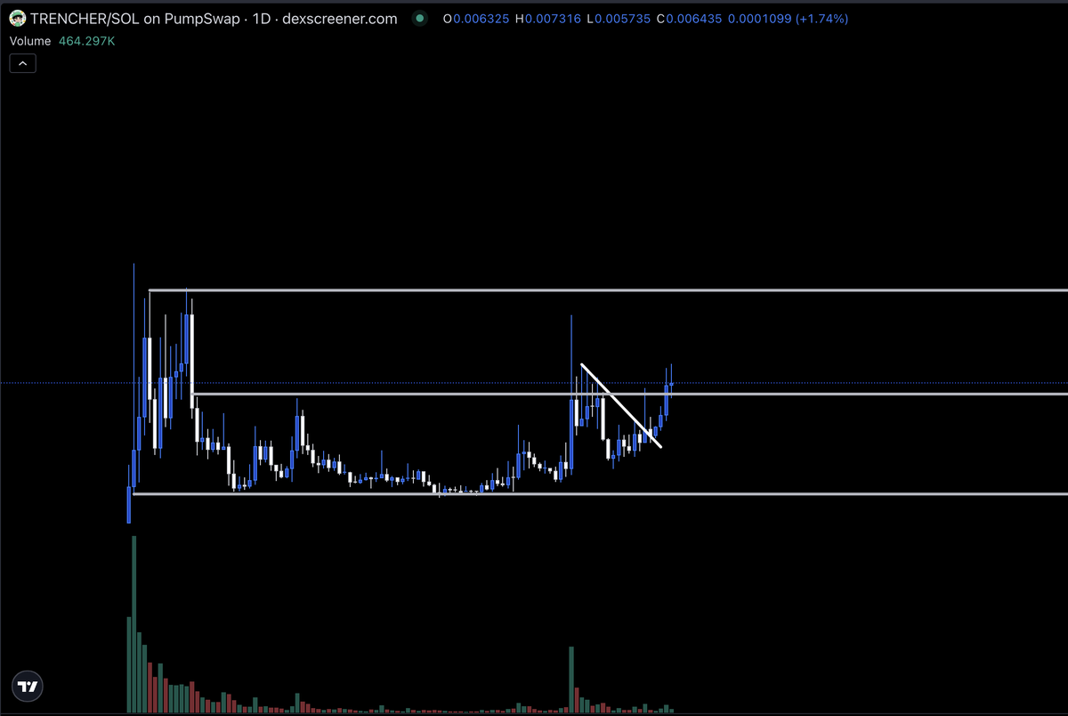 ChillTRD's tweet image. So far, just #TRENCHER and $House to keep things simple. Charts look strong.

Taking some bets here on memes as broader markets prepare to accelerate isn't a bad idea.

PumpFun has given us a few good ideas.

[ see screenshot of tweet ]

Taking notes. Positioning accordingly.