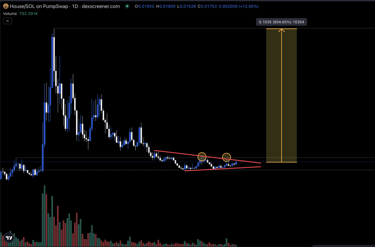 ChillTRD's tweet image. So far, just #TRENCHER and $House to keep things simple. Charts look strong.

Taking some bets here on memes as broader markets prepare to accelerate isn't a bad idea.

PumpFun has given us a few good ideas.

[ see screenshot of tweet ]

Taking notes. Positioning accordingly.