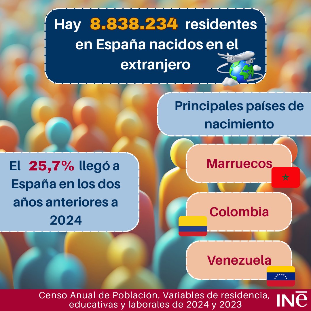 En España hay 8.838.234 residentes nacidos en el extranjero.
🔸El 25,7% llegó a España en los dos años anteriores a 2024
🔸Principales países de nacimiento:
🇲🇦Marruecos
🇨🇴Colombia
🇻🇪Venezuela

Censo Anual de Población. Variables de residencia, educativas y laborales de 2024 y