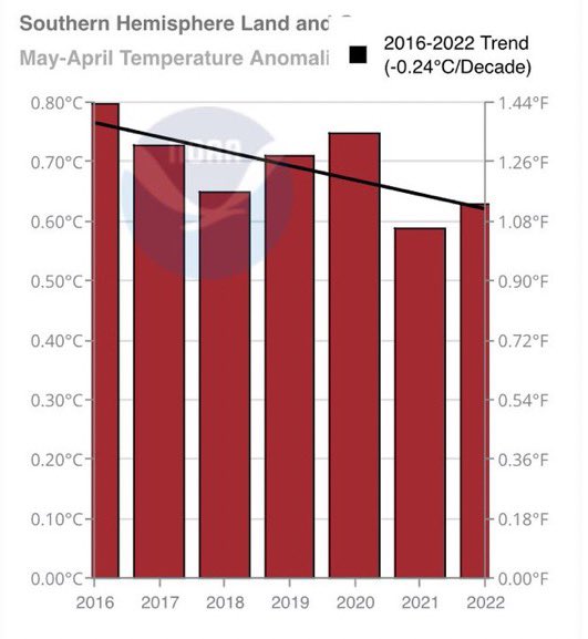 This is not global warming - it's global cooling. The graphs from NOAA show six years of temperatures &amp; in steady decline. Yet this is not newsworthy anywhere, because it goes against the climate doom narrative. You can bet that not a single TV weather channel or newspaper outlet