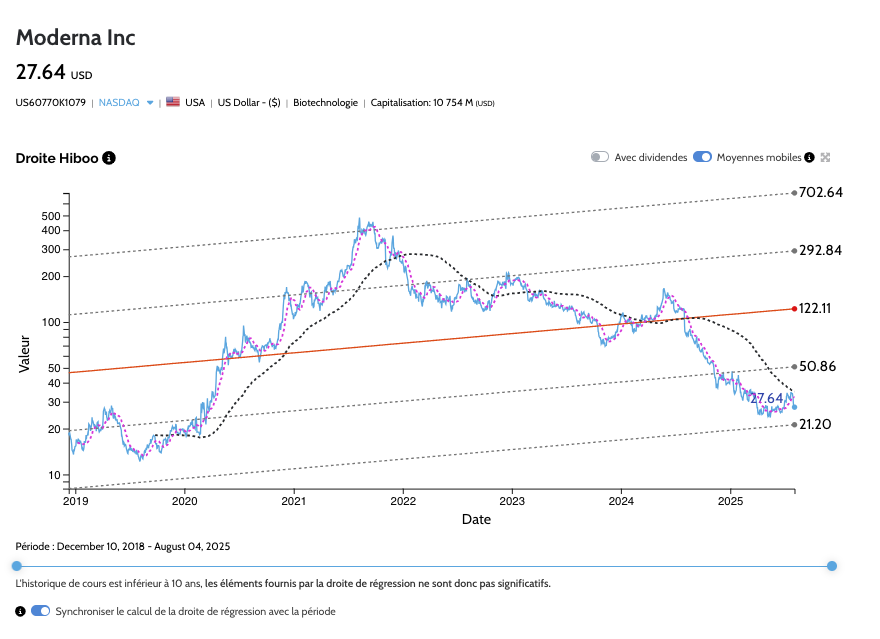 hibooexpert's tweet image. #Moderna souffre du post covid et annonce le licenciement de 600 personnes soit près de 10% de son effectif.