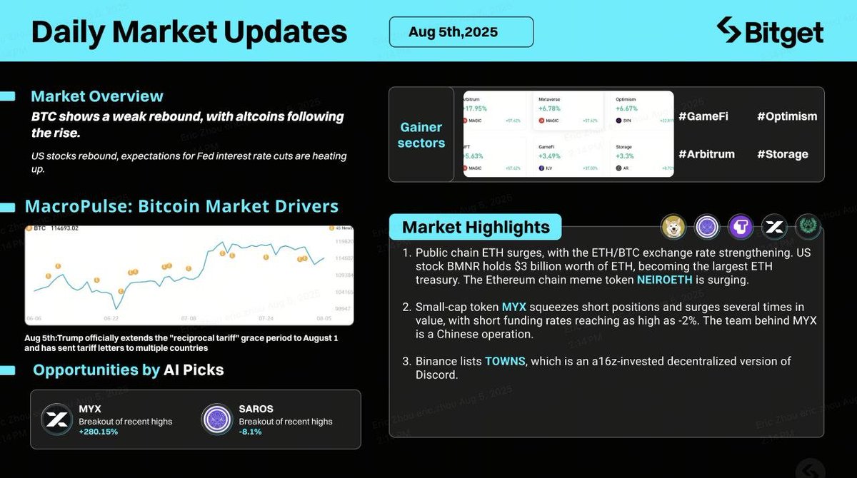 Robin Wolf | YouTuber (@krypto_woelfe) on Twitter photo $ETH übernimmt die Führung! Neue Allianzen & Mem Hypes treiben den Markt!
Market Overview:
$BTC zeigt nur eine schwache Erholung, Altcoins steigen moderat mit. US Aktienmärkte legen zu, da die Hoffnung auf baldige Zinssenkungen der <a href="/federalreserve/">Federal Reserve</a> wieder wächst.
Market $ETH übernimmt die Führung! Neue Allianzen & Mem Hypes treiben den Markt!
Market Overview:
$BTC zeigt nur eine schwache Erholung, Altcoins steigen moderat mit. US Aktienmärkte legen zu, da die Hoffnung auf baldige Zinssenkungen der <a href="/federalreserve/">Federal Reserve</a> wieder wächst.
Market