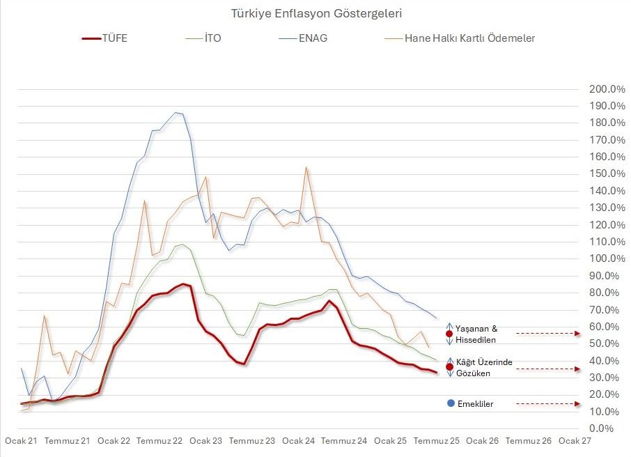 Toronto Üniversitesi Emeritus Profesörü Dr. Reşit Serpkenci Enflasyonu ölçen göstergelerle hazırladığı grafiği benimle paylaştı. Özellikle görünen, yaşanan, hissedilen ayrımları dikkat çekici. Ben de kendisinden izin alarak bu önemli grafiği sizinle paylaşıyorum: