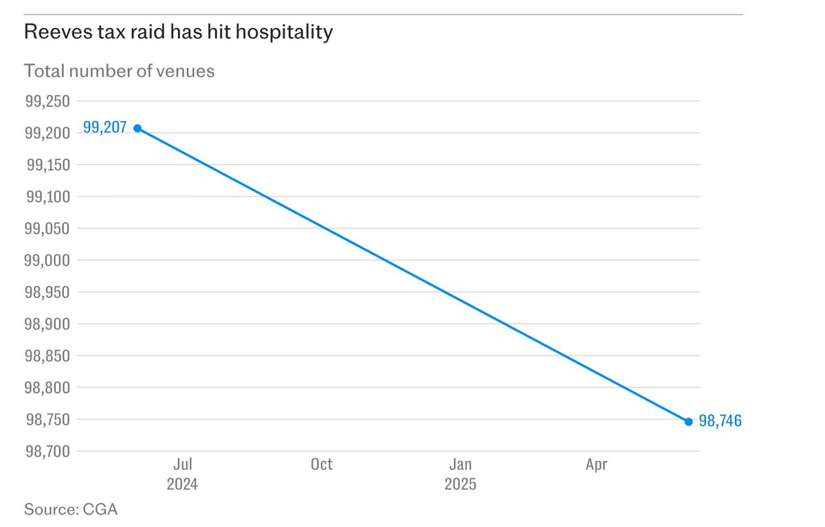 TSE (@tseofpb) on Twitter photo I am reporting the Telegraph for a crime against graphs, which honestly even the Lib Dems would be embarrassed by. <a href="/GraphCrimes/">🏳️⚧️Graph Crimes🏳️🌈</a>
telegraph.co.uk/business/2025/… I am reporting the Telegraph for a crime against graphs, which honestly even the Lib Dems would be embarrassed by. <a href="/GraphCrimes/">🏳️⚧️Graph Crimes🏳️🌈</a>
telegraph.co.uk/business/2025/…