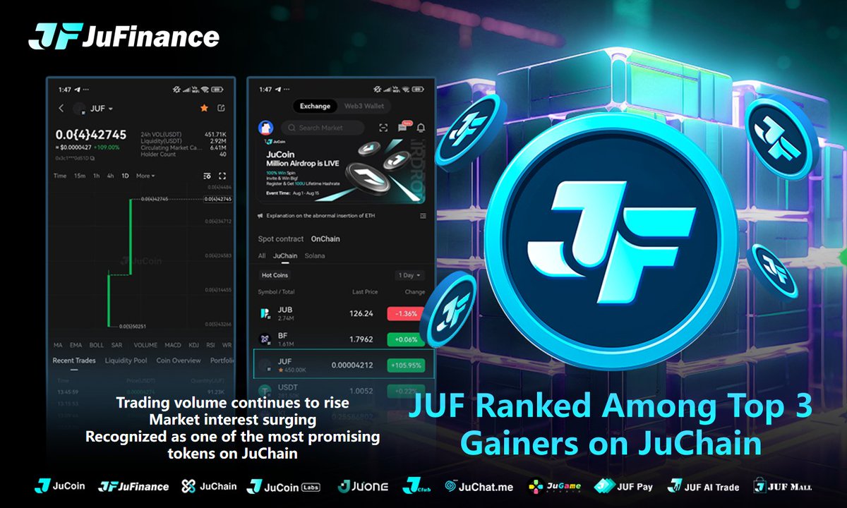 🔥 JUF Ranks Among Top 3 Gainers on JuChain!
JUF is now among the Top 3 gainers on JuChain!
📈 Trading volume surging
💥 Market confidence rising
🚀 One of the most promising tokens on-chain
Supported by JuCoin Labs, JUF keeps pushing the boundaries of DeFi @Jucoinex <a href="/JuFinance/">JuFinance</a>