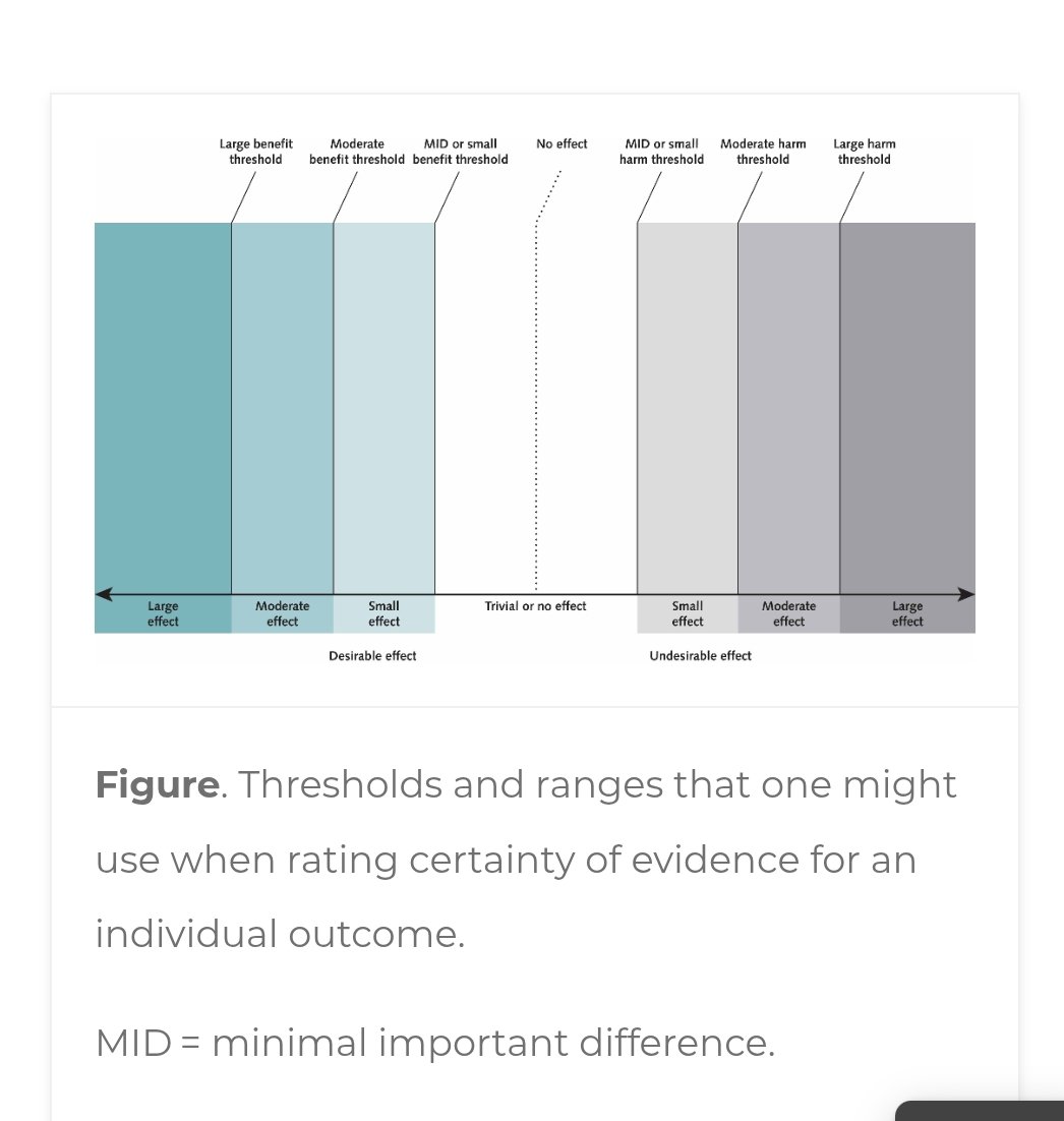 GRADE Certainty Ratings: Thresholds Rather Than Categories of Contextualization 
acpjournals.org/doi/10.7326/AN… via <a href="/MonicaHultcran2/">Monica Hultcrantz</a> &amp; <a href="/GuyattGH/">Gordon H. Guyatt</a> et al