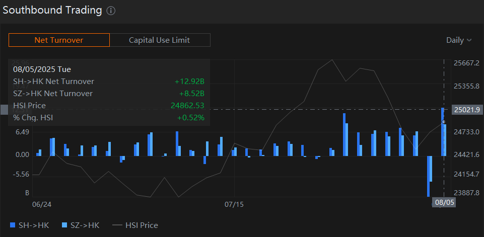 🇨🇳➡️🇭🇰SOUTHBOUND NET BUYING VIA STOCK CONNECT REACHED HKD20 BLN, THE MOST SINCE APRIL 9.
#CHINA $SHCOMP $SSEC $ASHR $HSI $KWEB $FXI $HXC $DRAG $YINN $YANG  
mktnews.com/flashDetail.ht…