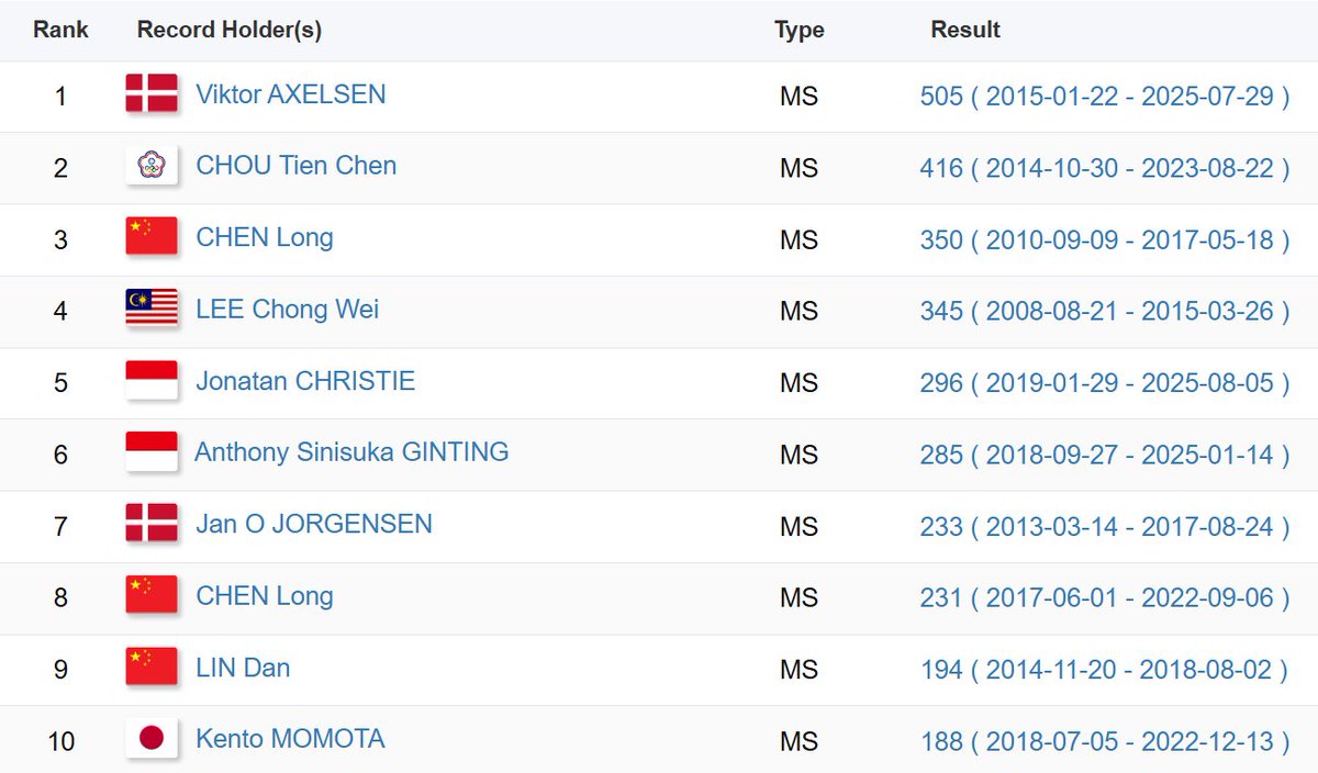BadmintonRanks (@badmintonr45199) on Twitter photo After BWF removed the 24 OG points, many players' world ranking changed a lot this week.
๐ฉ๐ฐ<a href="/ViktorAxelsen/">Viktor Axelsen</a> dropped to 18th and his consecutive weeks at top 10 since 2015.1 stopped at 505 weeks.๐
He is also the longest MS record holder in full world ranking era (since 2009.10).๐ซก After BWF removed the 24 OG points, many players' world ranking changed a lot this week.
๐ฉ๐ฐ<a href="/ViktorAxelsen/">Viktor Axelsen</a> dropped to 18th and his consecutive weeks at top 10 since 2015.1 stopped at 505 weeks.๐
He is also the longest MS record holder in full world ranking era (since 2009.10).๐ซก