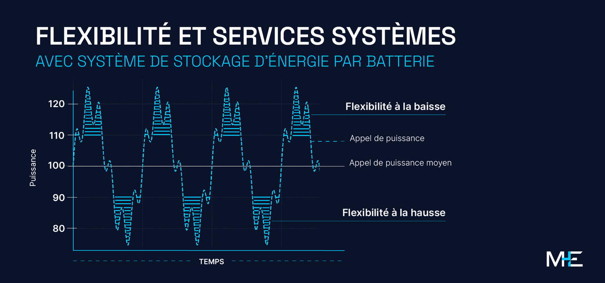 energy_mob's tweet photo. 📊 Le stockage d’énergie ne se limite pas à compenser une puissance insuffisante.

On vous explique ça (et 5 autres leviers concrets) dans notre document dédié. 📥 Télécharger le document : https://t.co/xAZoD1YHS2

#stockageenergie #réseau #électrique https://t.co/RWsVNYtCQT