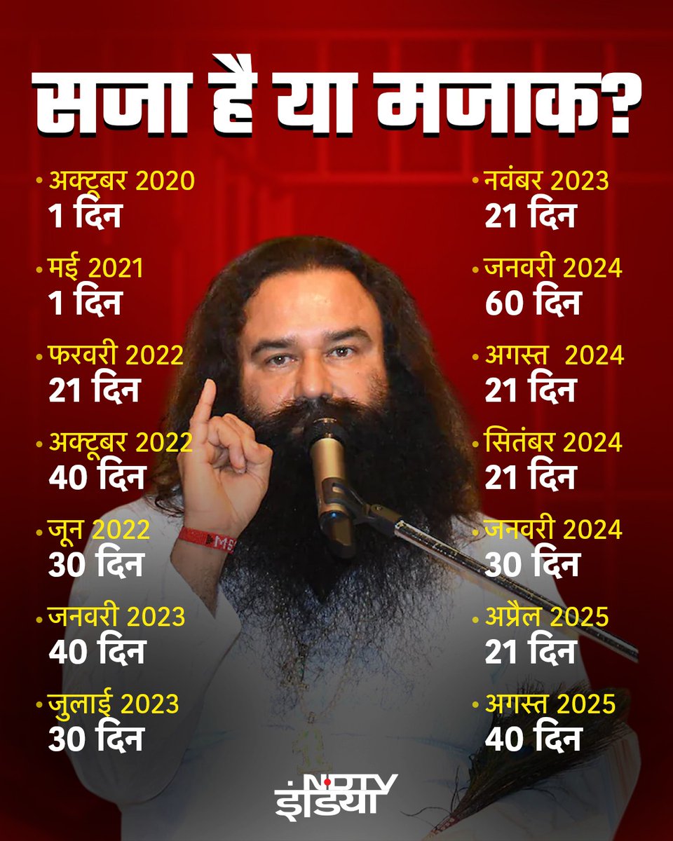 NDTV India (@ndtvindia) on Twitter photo рдмрд░реНрдердбреЗ рдордирд╛рдиреЗ рдХреЗ рд▓рд┐рдП рдЕрдм рдЖрдпрд╛ рдмрд╛рд╣рд░..!
рд░рд╛рдо рд░рд╣реАрдо 2017 рдореЗрдВ рд╕рдЬрд╛ рдорд┐рд▓рдиреЗ рдХреЗ рдмрд╛рдж рд╕реЗ 14рд╡реАрдВ рдмрд╛рд░ рдмрд╛рд╣рд░ рдЖрдпрд╛ рд╣реИ. рдЖрдЬ рд╕реБрдмрд╣ 7 рдмрдЬреЗ рд╣рдиреАрдкреНрд░реАрдд рдмрд╛рдмрд╛ рдХреЛ рдЬреЗрд▓ рд╕реЗ рд▓реЗрдХрд░ рд╕рд┐рд░рд╕рд╛ рдбреЗрд░рд╛ рдХреЗ рд▓рд┐рдП рд░рд╡рд╛рдирд╛ рд╣реЛ рдЧрдИ.
#RamRahim рдмрд░реНрдердбреЗ рдордирд╛рдиреЗ рдХреЗ рд▓рд┐рдП рдЕрдм рдЖрдпрд╛ рдмрд╛рд╣рд░..!
рд░рд╛рдо рд░рд╣реАрдо 2017 рдореЗрдВ рд╕рдЬрд╛ рдорд┐рд▓рдиреЗ рдХреЗ рдмрд╛рдж рд╕реЗ 14рд╡реАрдВ рдмрд╛рд░ рдмрд╛рд╣рд░ рдЖрдпрд╛ рд╣реИ. рдЖрдЬ рд╕реБрдмрд╣ 7 рдмрдЬреЗ рд╣рдиреАрдкреНрд░реАрдд рдмрд╛рдмрд╛ рдХреЛ рдЬреЗрд▓ рд╕реЗ рд▓реЗрдХрд░ рд╕рд┐рд░рд╕рд╛ рдбреЗрд░рд╛ рдХреЗ рд▓рд┐рдП рд░рд╡рд╛рдирд╛ рд╣реЛ рдЧрдИ.
#RamRahim