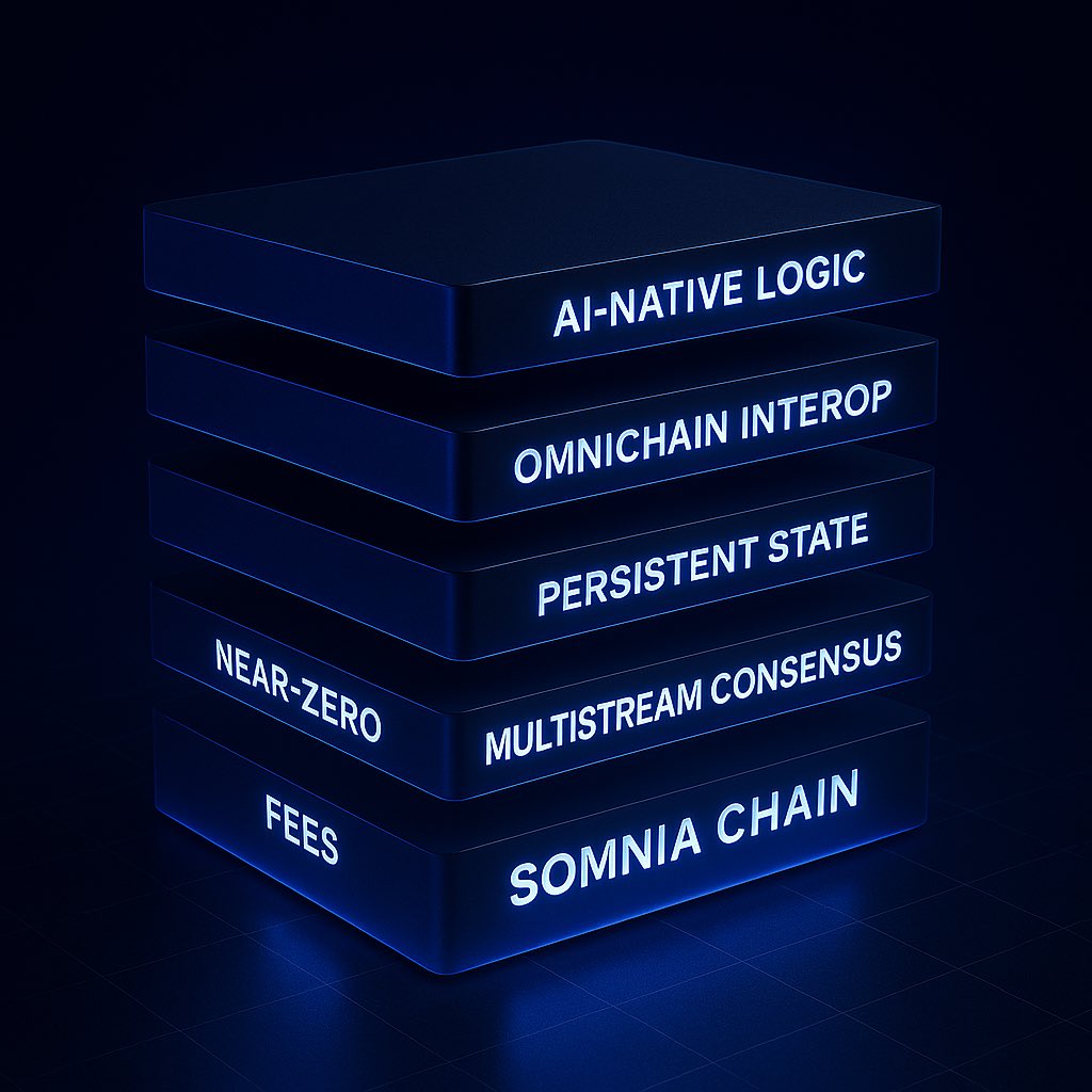 Let’s talk tech !!!

Everyone’s building games onchain,
but <a href="/Somnia_Network/">Somnia</a> is building a chain for games,there’s a big difference and it starts with how Somnia was engineered from the ground up

➺ AI-Native Infrastructure
Somnia isn’t just onchain it’s AI native. The network is