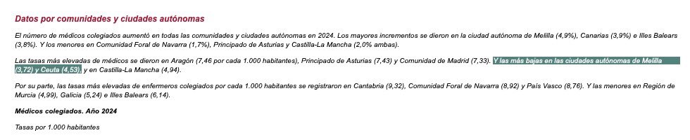 Igual no estamos tan bien como dicen.

Miren lo que dice el Instituto Nacional de Estadística sobre médicos colegiados en Ceuta y Melilla, a la cola de España y por mucho.

Fuente: ine.es/dyngs/Prensa/e…