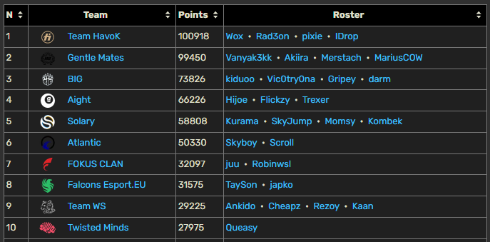 ZetFar (@zetfaryt) on Twitter photo HavoK qui devient la première équipe d'Europe à passer les 100,000 points sur Gamepedia 🥳 <a href="/HvKGGs/">Team HavoK</a> HavoK qui devient la première équipe d'Europe à passer les 100,000 points sur Gamepedia 🥳 <a href="/HvKGGs/">Team HavoK</a>