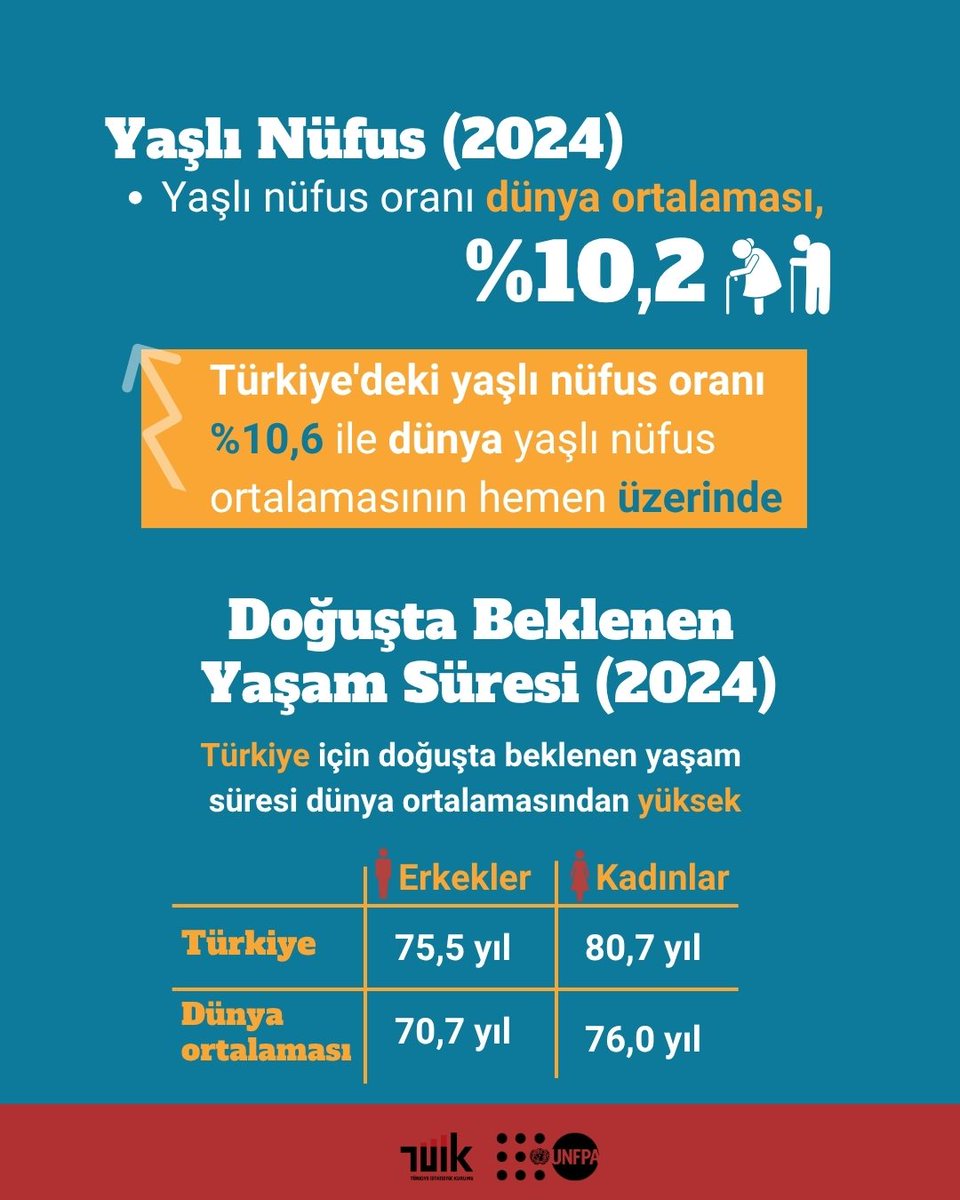 UNFPA Türkiye (@unfpaturkiye) on Twitter photo 📊Türkiye’nin genç ve çocuk nüfus oranı, dünya ortalamasının altında.
👵Yaşlı nüfus oranı küresel ortalamanın üzerinde.
📌Bu veriler, nüfus dinamiklerinin değiştiğini ve planlanmasının önemini vurguluyor.
Dahası <a href="/tuikbilgi/">tuik.gov.tr</a> ile hazırladığımız infografikte! unf.pa/4lZNIWf 📊Türkiye’nin genç ve çocuk nüfus oranı, dünya ortalamasının altında.
👵Yaşlı nüfus oranı küresel ortalamanın üzerinde.
📌Bu veriler, nüfus dinamiklerinin değiştiğini ve planlanmasının önemini vurguluyor.
Dahası <a href="/tuikbilgi/">tuik.gov.tr</a> ile hazırladığımız infografikte! unf.pa/4lZNIWf