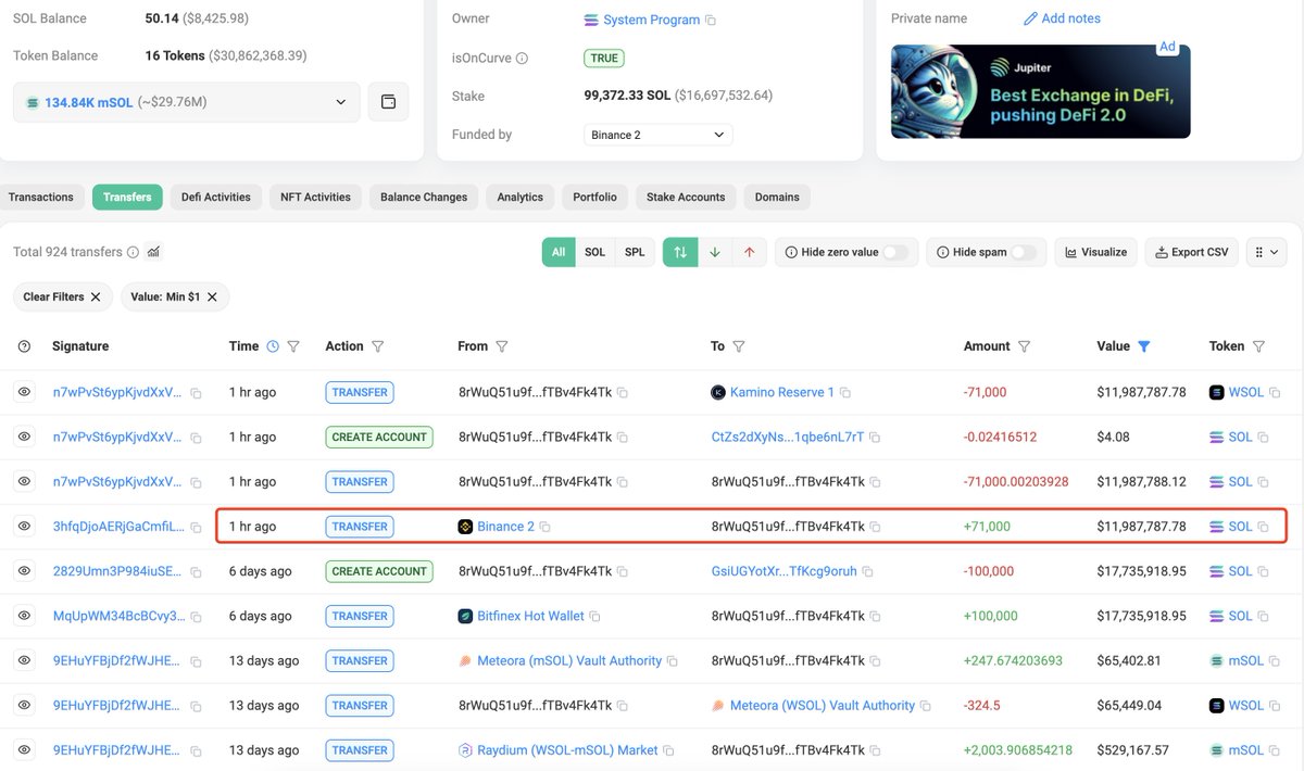 🚨WHALE WATCH 鯨 : Whale 8rWuQ5 withdrew another 71,000 $SOL($12M) from Binance 1 hour ago and deposited it into Kamino.