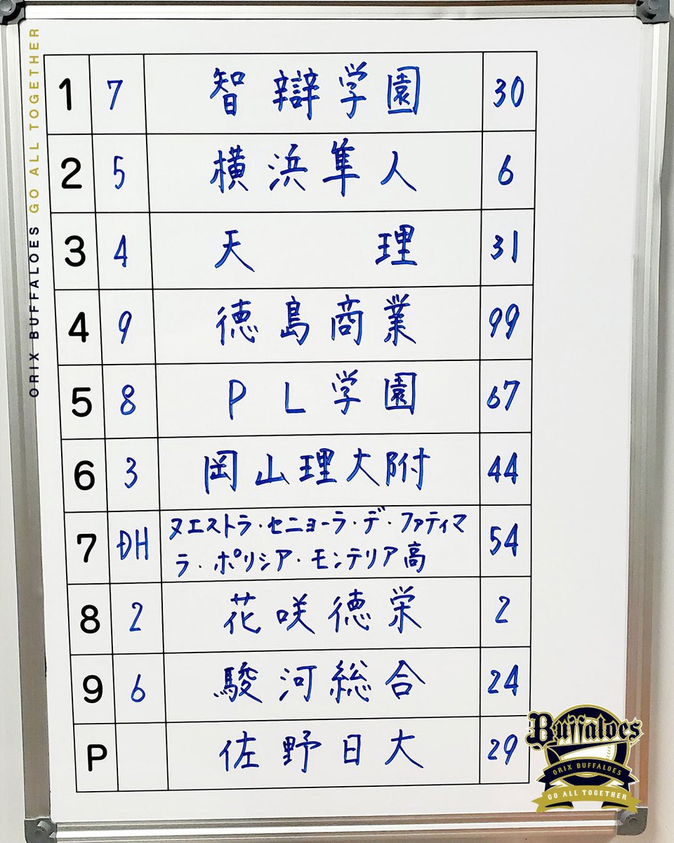 夏の甲子園は本日より開幕！
スタメン選手の出身高校🏫✨
#Bs2025