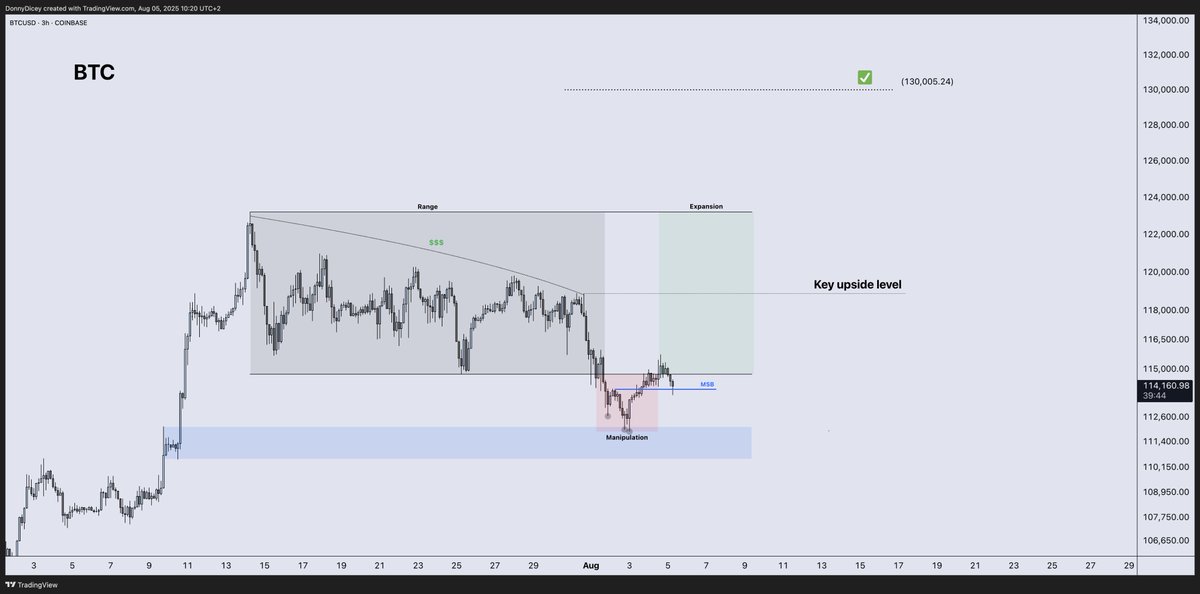 DonnyDicey's tweet image. The Fartcoin narrative is moulded to the broader market.
You need a sequence of positive confirmations to begin reversing charts and build momentum.
BTC, BTC.D, ETH, SOL — they are incrementally playing out on the low time frame.
This is another re-accumulation — a deviation…