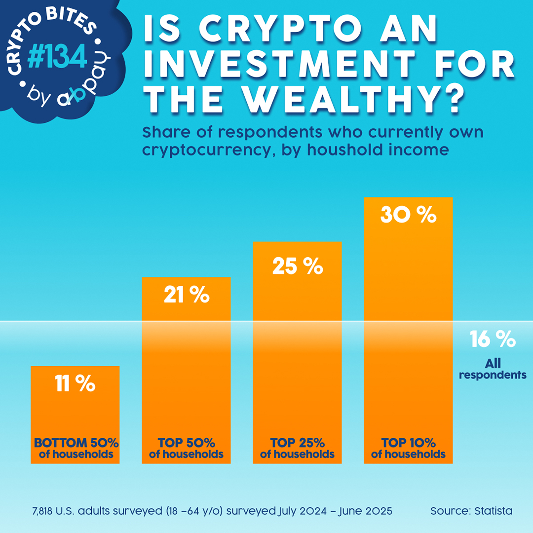 Dear Merchants: Your wealthiest customers already use #cryptocurrencies. Want to attract high-spenders? Accepting #Bitcoin isn’t trendy—it’s smart. Stay relevant. Boost your sales with abpay.net 🚀
#biztips #merchantlife #businessgrowth