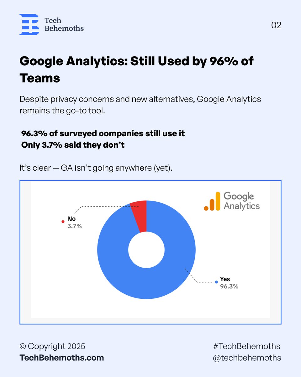In 2025, 96.3% of IT firms still rely on #GoogleAnalytics, but AI tools like SEMrush AI are gaining ground fast. Main focus? Traffic &amp; conversions. Top issues? Complexity and data accuracy.

🔍Insights from 830 companies across 34 countries: techbehemoths.com/blog/analytics… #TechBehemoths